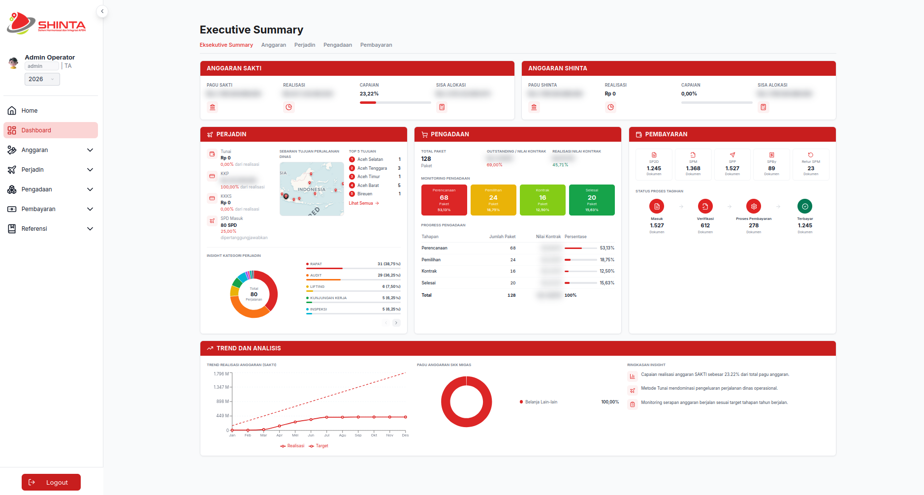 Executive summary — budget, travel, procurement, and payment at a glance.